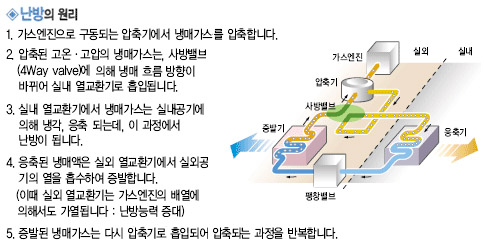   : 1.  Ǵ ⿡ øŰ մϴ.
		2.    øŰ (4Way valve)  ø 帧  ٲ ǳ ȯ Ե˴ϴ.
		3. ǳ ȯ⿡ øŰ ǳ⿡  ð,  Ǵµ,    ˴ϴ.
		4.  øž ǿ ȯ⿡ ǿܰ  Ͽ մϴ.
	       (̶ ǿ ȯ  迭 ؼ ˴ϴ : ɷ )
		5. ߵ øŰ ٽ  ԵǾ Ǵ  ݺմϴ.
		